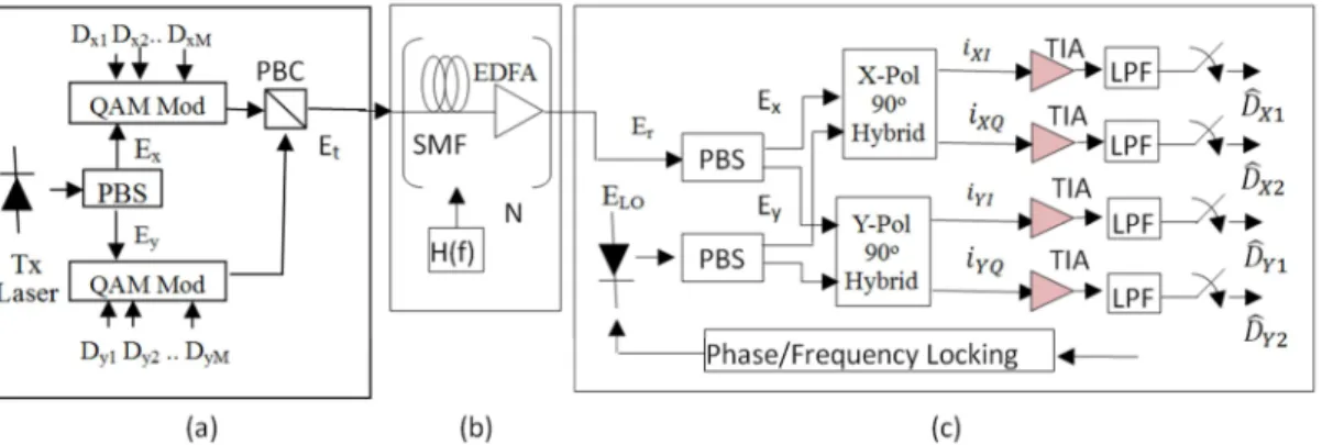 Figure  1  depicts  the  block  diagram  of  an  optical  PDM  4-QAM  transmission  system  showing  the  transmitter  section,  the  SMF  link  with  EDFA  and  polarization  diversity  coherent  receiver