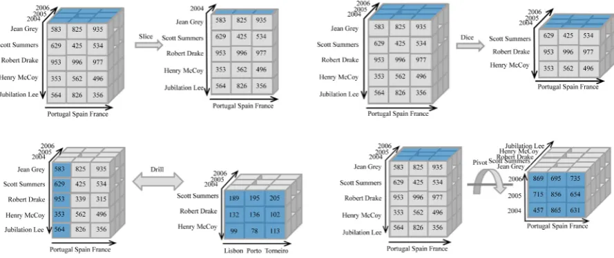 Figure 7. Representation of cube operations for the Academic Management System: slice (top-left), dice (top-right), drill up/down (bottom-left) and pivot (bottom-right)