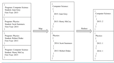 Figure 8. Example of Map Reduce applied to the Academic Management System.                                       