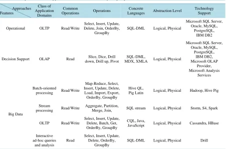 Table 3. Comparison of the approaches from the Data Analytics perspective.                                             