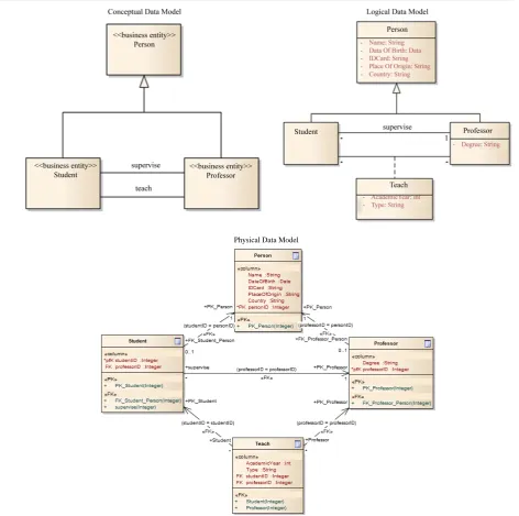 Figure 1. Example of three data models (at different abstraction levels) for the Academic Management System