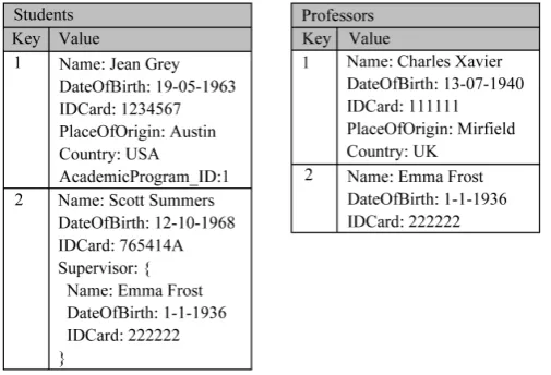 Figure 4. Example of a key-value store for the Academic Manage-ment System.                                                   