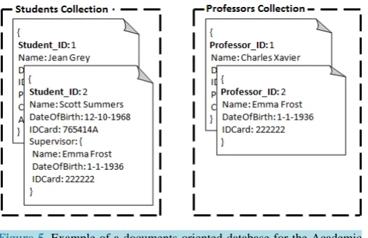 Figure 5. Example of a documents-oriented database for the Academic Management System