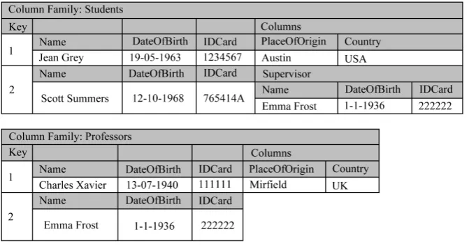 Figure 6. Example of a wide-column store for the Academic Management System.              