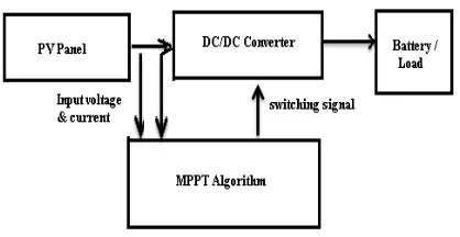 Fig 1: Block diagram of a MPPT 