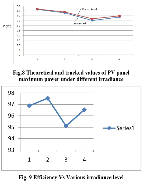 Fig.8 Theoretical and tracked values of PV panel maximum power under different irradiance 