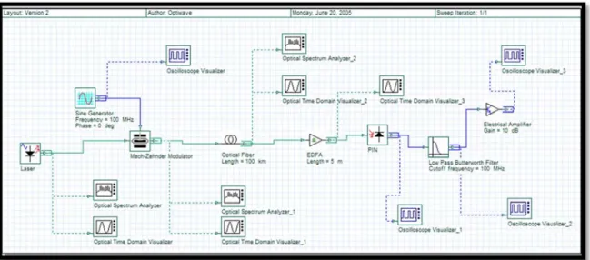 Figure 3. One-channel optical system simulation setup. 