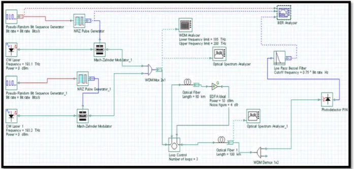 Figure 4. Two-channel optical system simulation setup. 