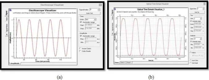 Figure 5. Time-domain signals at the transmitter side: (a) continuous sine wave input signal (b) The modulated signal after the modulator