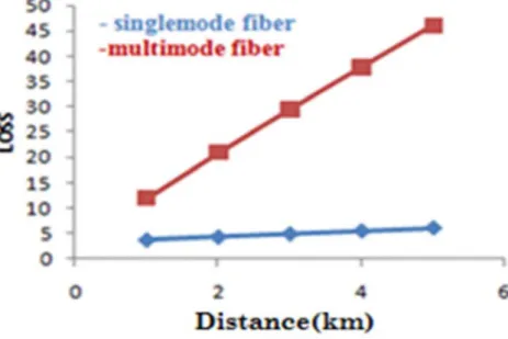 Figure 10. Signal loss measurement in single mode and multimode fiber optics. 