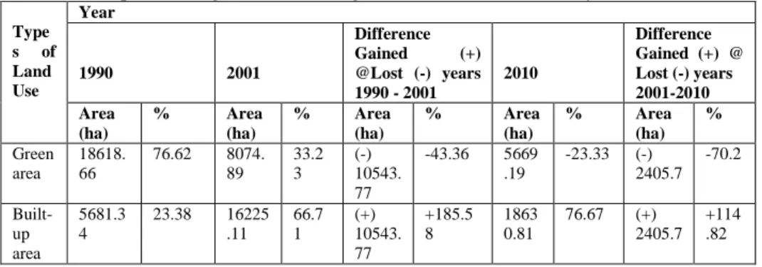 Table 4: Proportion of green area units gained and/or lost between years 1990 – 2010  Type s  of  Land  Use  Year 1990  2001  Difference Gained  (+) @Lost  (-)  years  1990 - 2001  2010  Difference  Gained  (+)  @ Lost (-) years 2001-2010  Area  (ha)  %  A