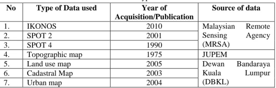Table 1: Different type of data used  No  Type of Data used  Year of  
