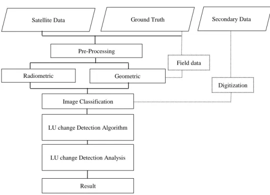 Figure 2: Flowchart of data processing adopted in the study 