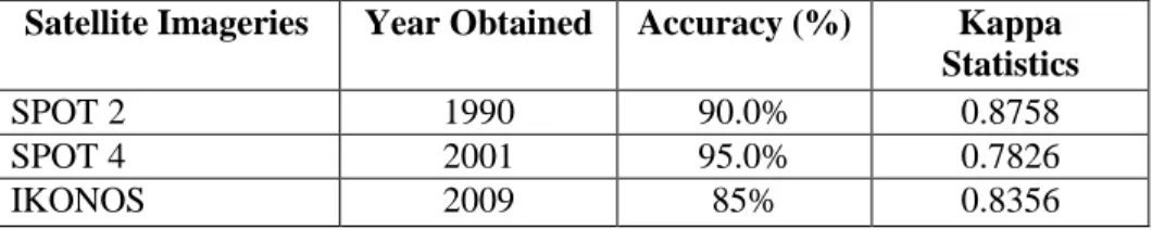 Table 2:  Accuracy Assessment for supervised classification processed of three types of  satellite images