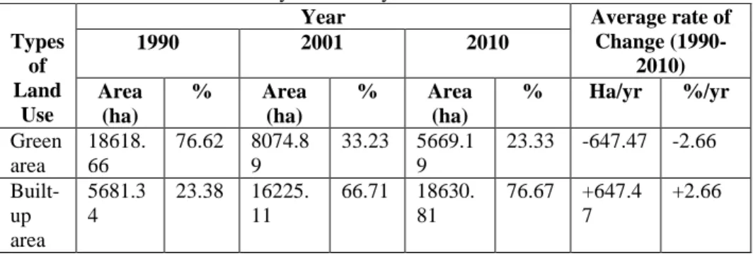 Table 3: Comparison of area and rates of change of green areas and built area between  year 1990 - year 2010