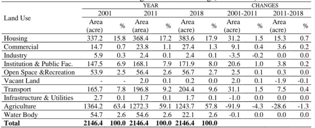 Table 2 Land Use Changes in Kuala Nerang (2001-2018)  Land Use  YEAR CHANGES2001 2011 2018 2001-2011  2011-2018  Area  (acre)  %  Area (area)  %  Area  (acre)  %  Area  (acre)  %  Area (acre)  %  Housing  337.2  15.8  368.4  17.2  383.6  17.9  31.2  1.5  1