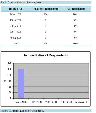 Table 7. Income ratios of respondents. 
