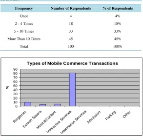 Figure 8. Types of m-commerce transactions done by respondents. 