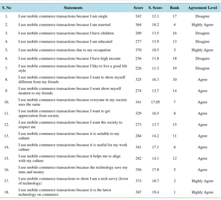 Table 11. Agreement level of respondents. 