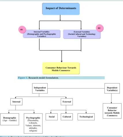 Figure 2. Dependent and independent variables classifications. 