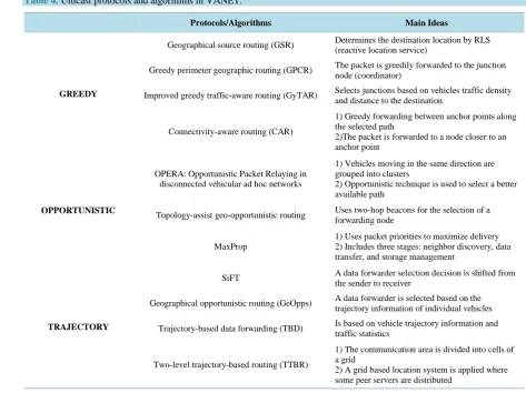 Table 4. Unicast protocols and algorithms in VANET. 