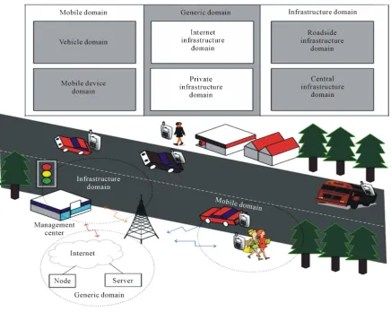 Figure 1. A VANET consists of vehicles and roadside base stations that exchange primarily safety messages to give the drivers the time to react to life-endangering events