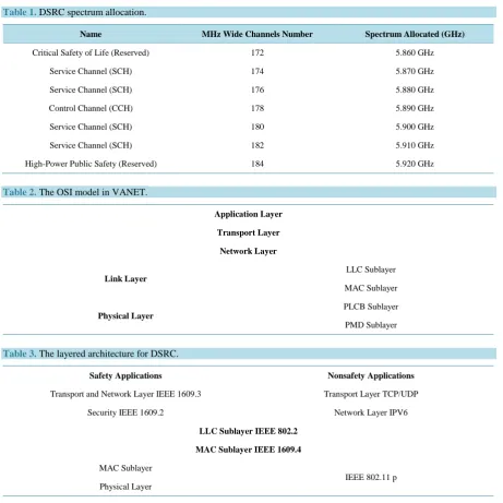 Table 3, the protocol stacks for the Dedicated Short Range Communication (DSRC) in the US [26]layers, different protocols are designed to be used of which some are still under development [26]