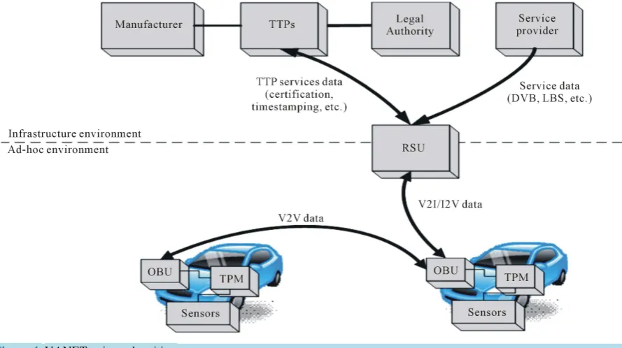 Figure 4. VANET units and entities. 