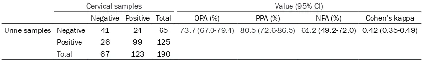 Table 1. Comparative table of agreement between carcinogenic HPV detection in cervical and urine samples