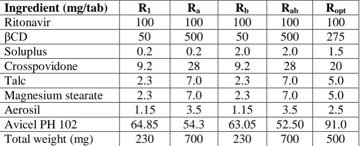 Table 3: Dissolution Parameters of Ritonavir Tablets Prepared as per 2Design Employing βCD and Soluplus and Optimized Formulation