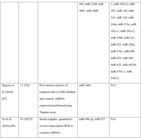 Table 1. MicroRNAs directly involved in autism 
