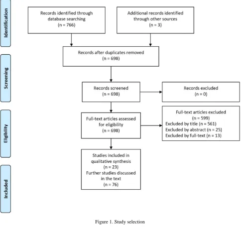 Figure 1. Study selection 