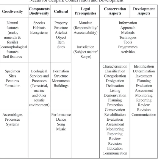 TABLE 1  :  Factors for Consideration when Reviewing and Determining Statutory  Needs for Geopark Conservation and Development
