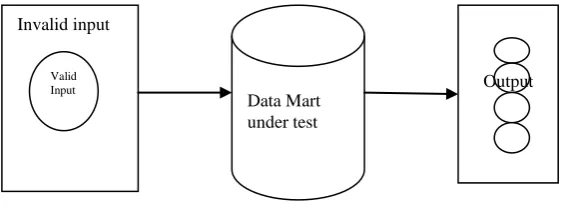 Fig 1: Equivalence Partitioning 