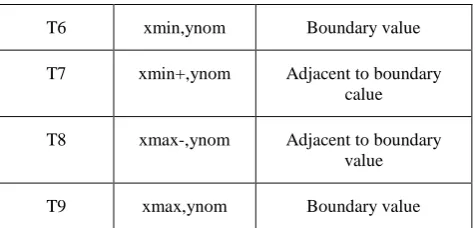 Table 8. Boundary value analysis of equivalence classes with two input variables 