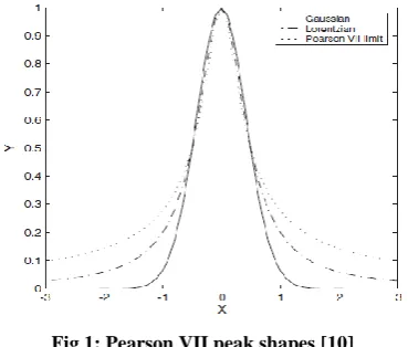 Fig 1: Pearson VII peak shapes [10] 