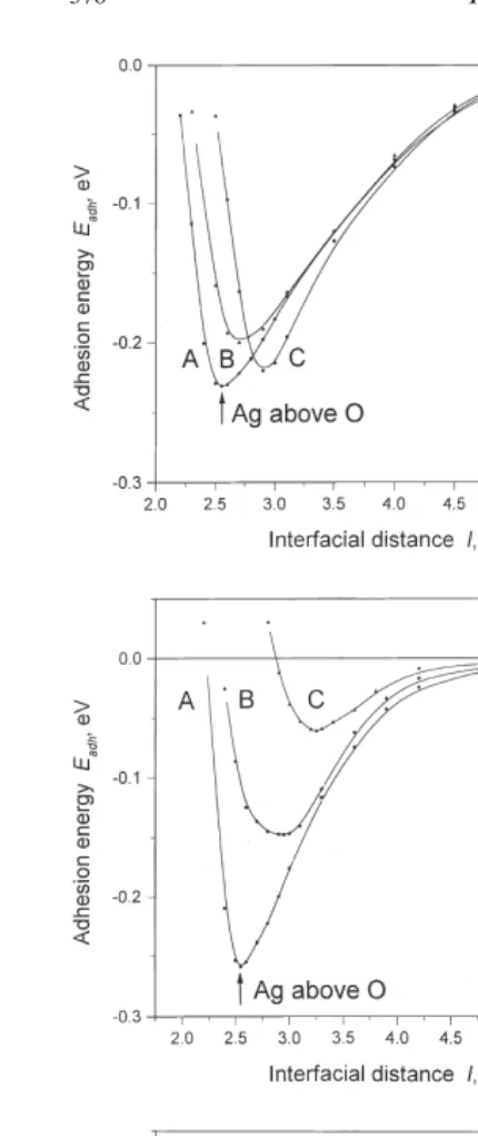 Fig. 3. The interfacial energies for diﬀerent adsorption sites forAg atoms on the perfect MgO(100) surface as a function of thedistance l between adsorbent and adsorbate (Fig