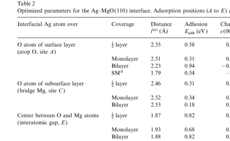 Table 2Optimized parameters for the Ag–MgO(110) interface. Adsorption positions (