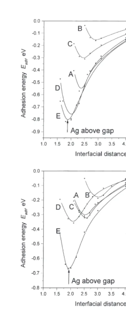 Fig. 5. The interfacial energies for diﬀerent adsorption sites of Agatoms on the perfect MgO(110) surface as a function of the dis-tances l between adsorbent and adsorbate (Fig