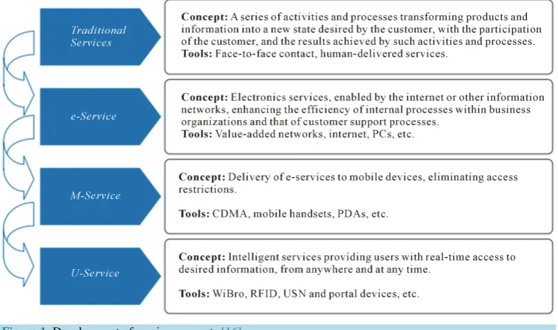 Figure 1. Development of service concepts [16]. 