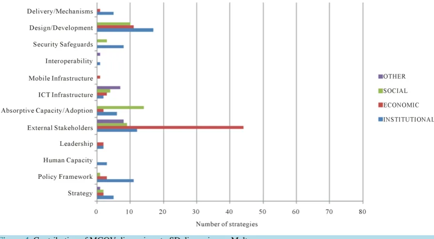 Figure 4. Contribution of MGOV dimensions to SD dimensions—Malta.  