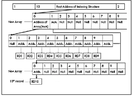 Fig 3: Insertion of 1st record with ID=1 