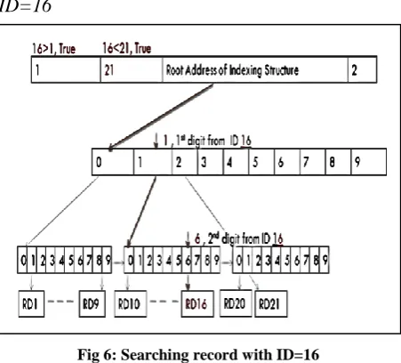 Fig 6: Searching record with ID=16 