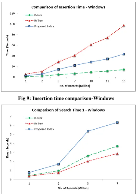 Fig 9: Insertion time comparison-Windows 