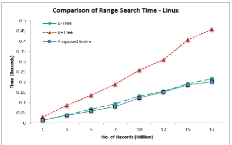 Fig 17: Search Time comparison for Range Search query-Linux 