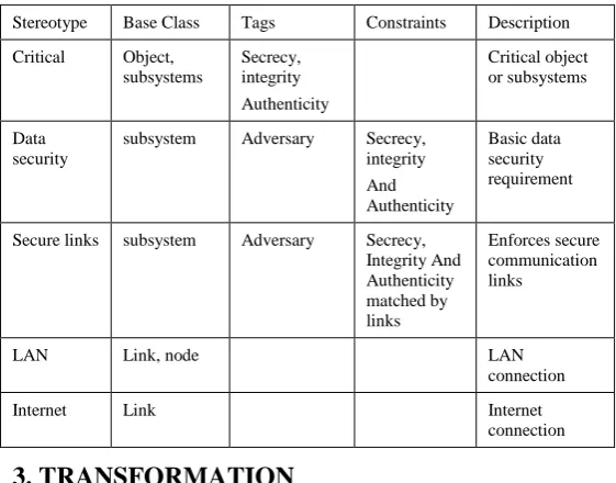 Table 1: Subset of the UMLsec profile 