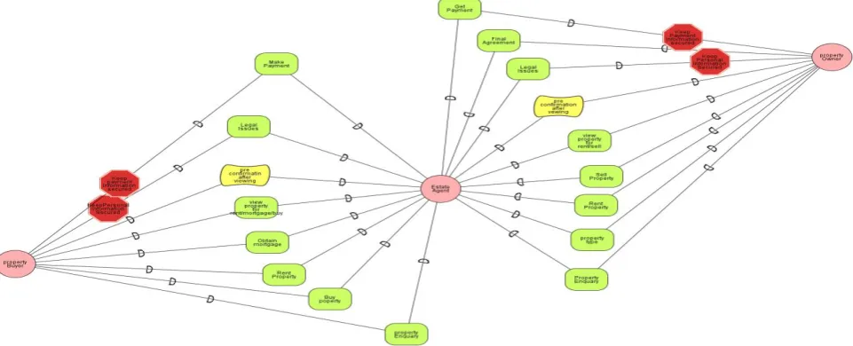 Fig 1: Early Requirement Diagram 