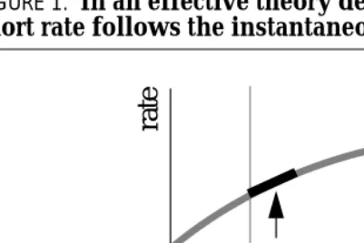 FIGURE 1. In an effective theory deﬁned by a static forward rate curve,short rate follows the instantaneous forward rates.