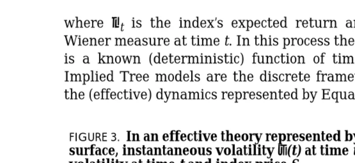 FIGURE 3. In an effective theory represented by a static local volatilitysurface, instantaneous volatility σ(t) at time t follows the local