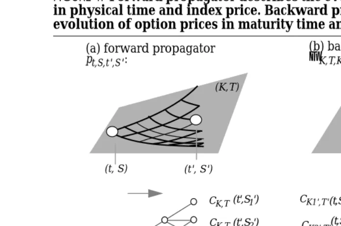 FIGURE 4. Forward propagator describes the evolution of standard pricesin physical time and index price